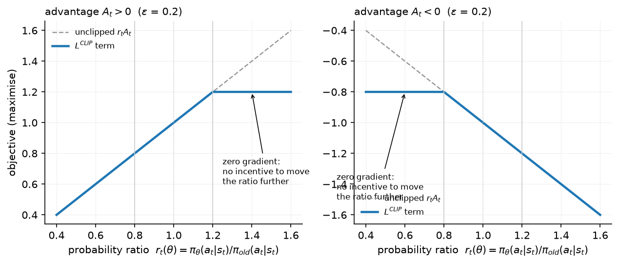 PPO clipped objective for positive and negative advantage