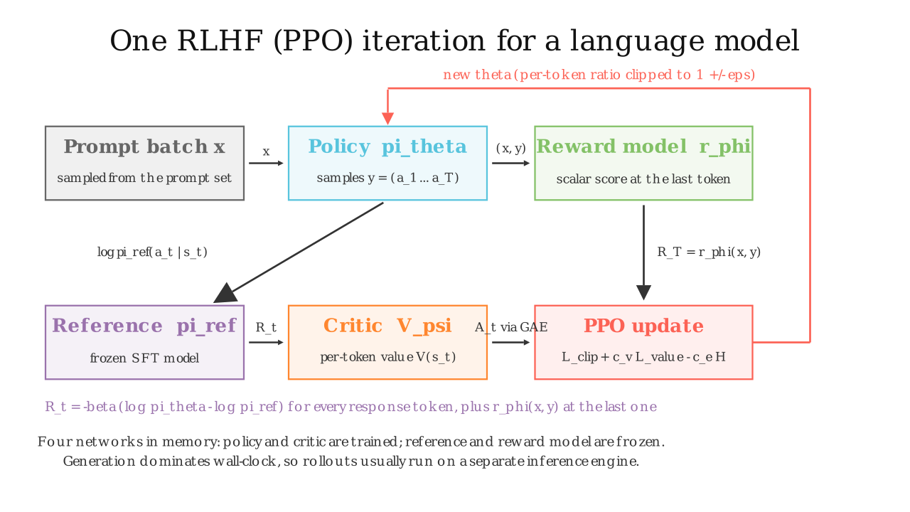 One PPO iteration for a language model: the four networks and what flows between them