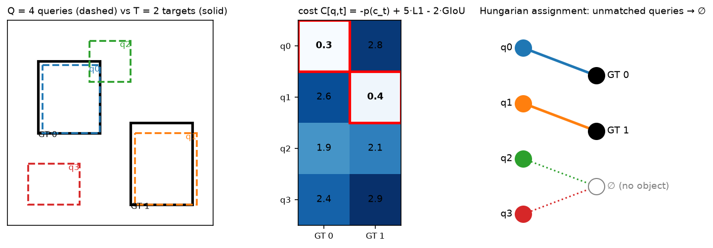 Four queries, two ground-truth boxes, the cost matrix, and the Hungarian assignment