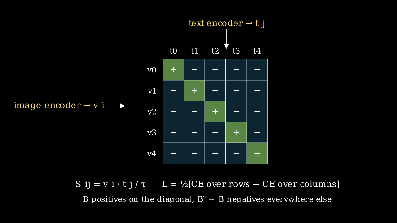 Manim still of CLIP's contrastive matrix with positives on the diagonal