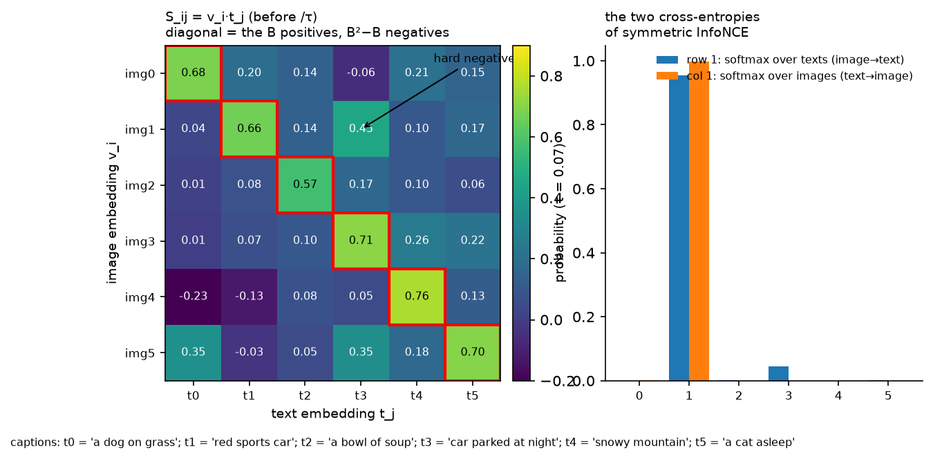 A 6x6 similarity matrix with the diagonal boxed, and the two softmaxes for row 1 and column 1