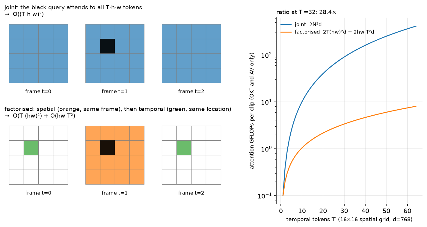 Joint versus factorised space-time attention on a tubelet grid, and the FLOP ratio as T grows