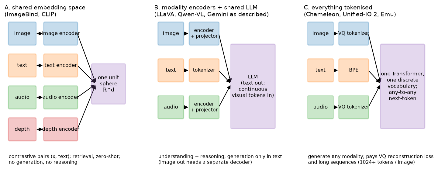 Three strategies: shared embedding space, modality encoders into a shared LLM, and everything tokenised