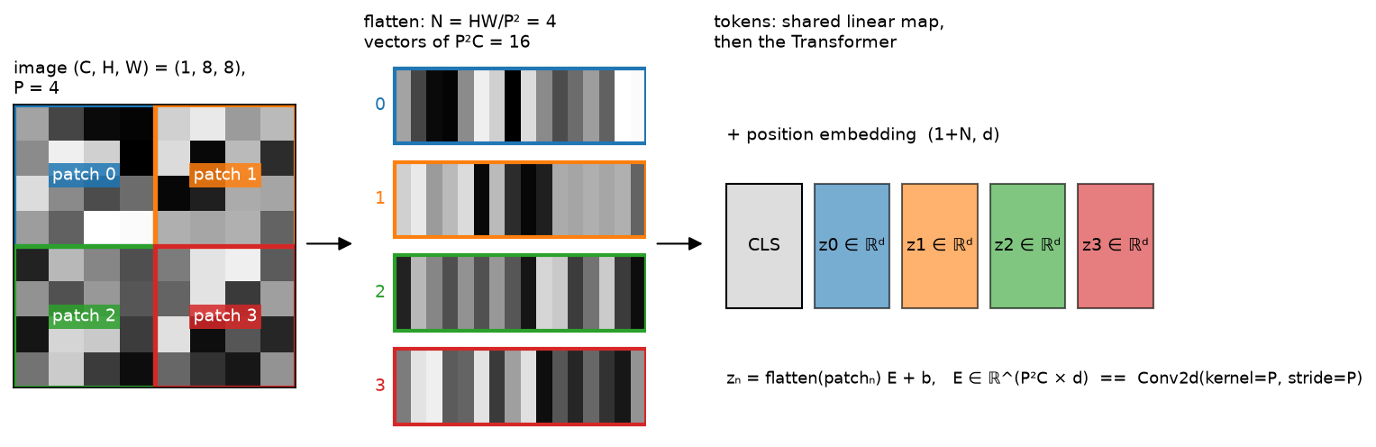 Patchification of an 8x8 image into four 4x4 patches, then four tokens plus CLS