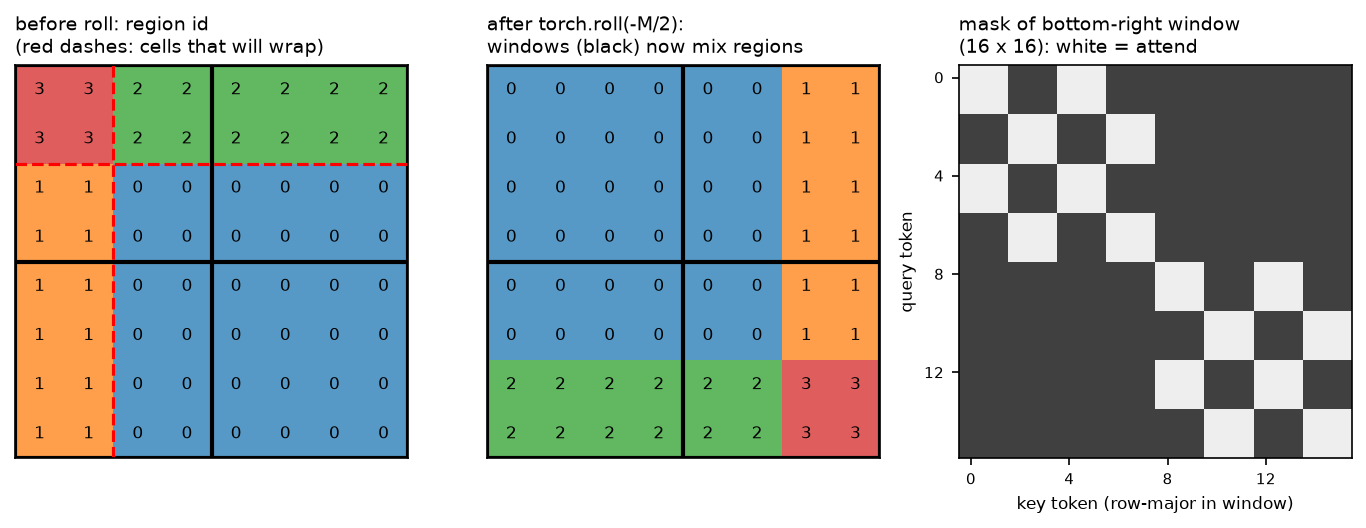 Region ids before and after the cyclic shift, and the mask of the bottom-right window