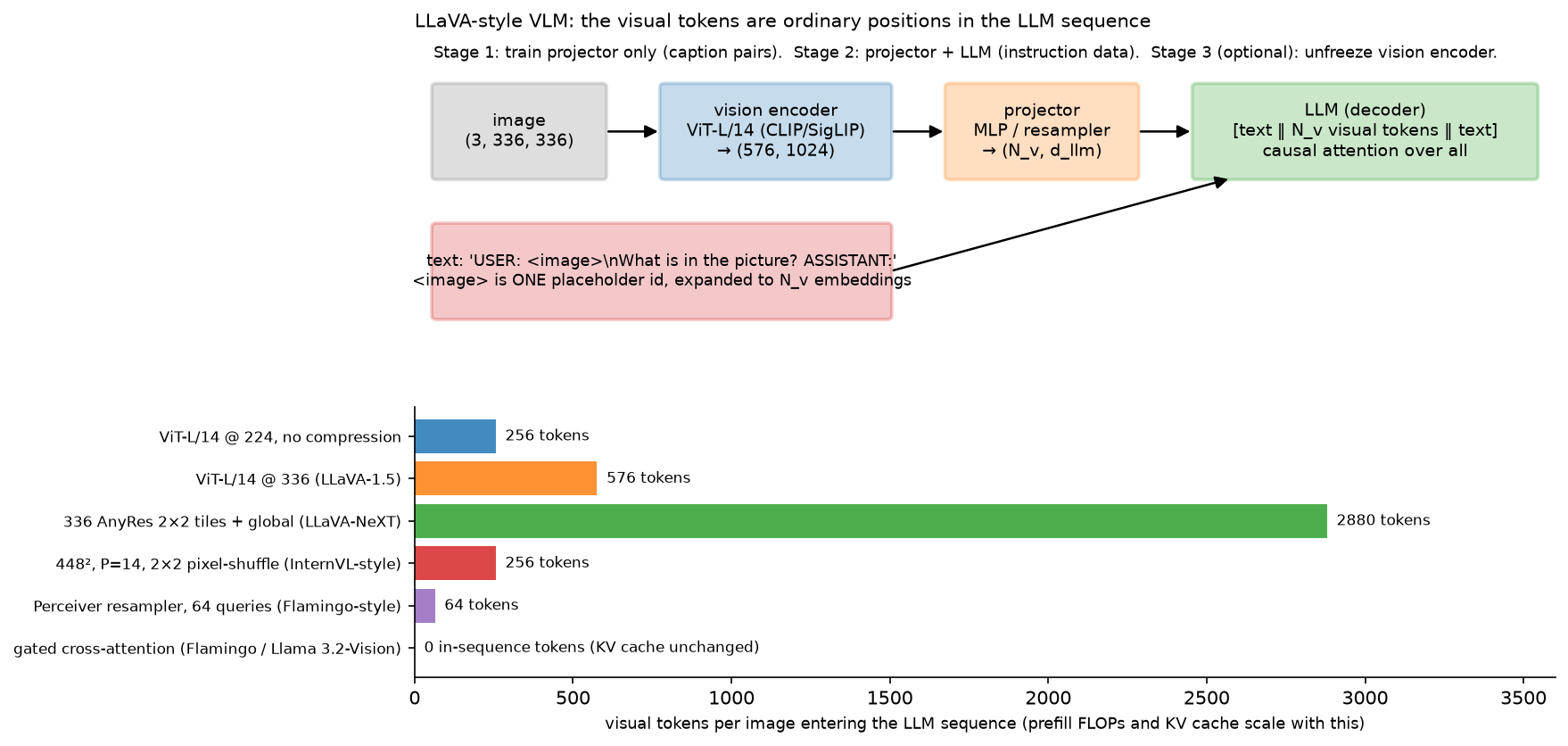 The canonical VLM pipeline and the visual-token count of six designs