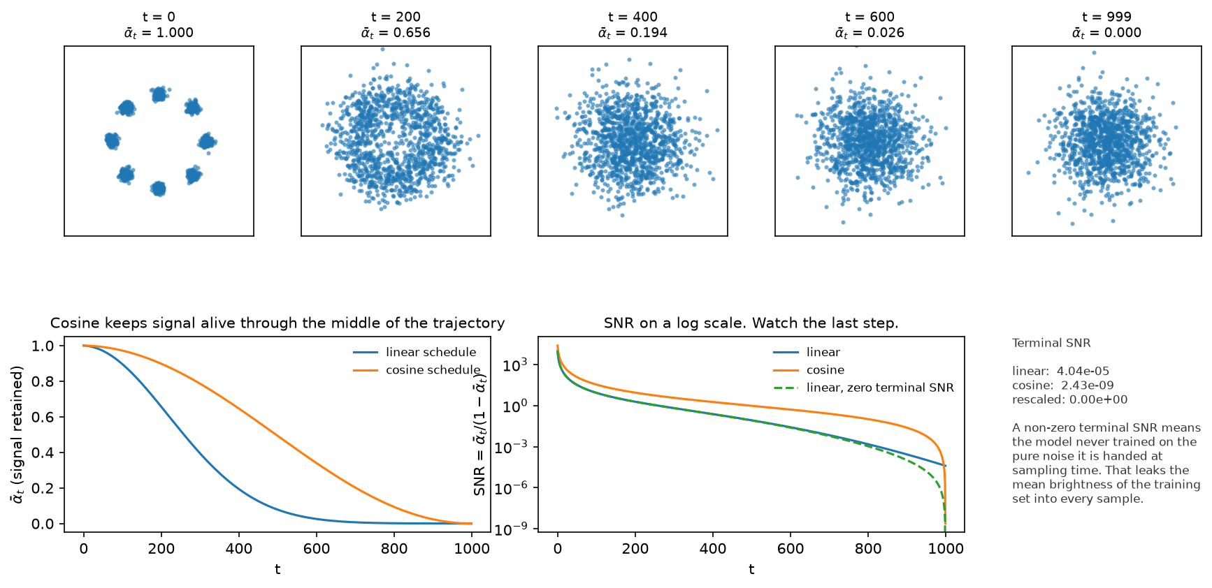 Forward diffusion and noise schedules