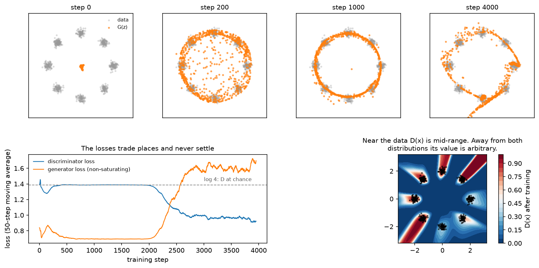GAN training on a 2-D mixture