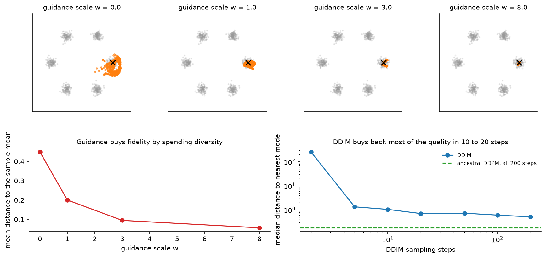 Classifier-free guidance and DDIM step count