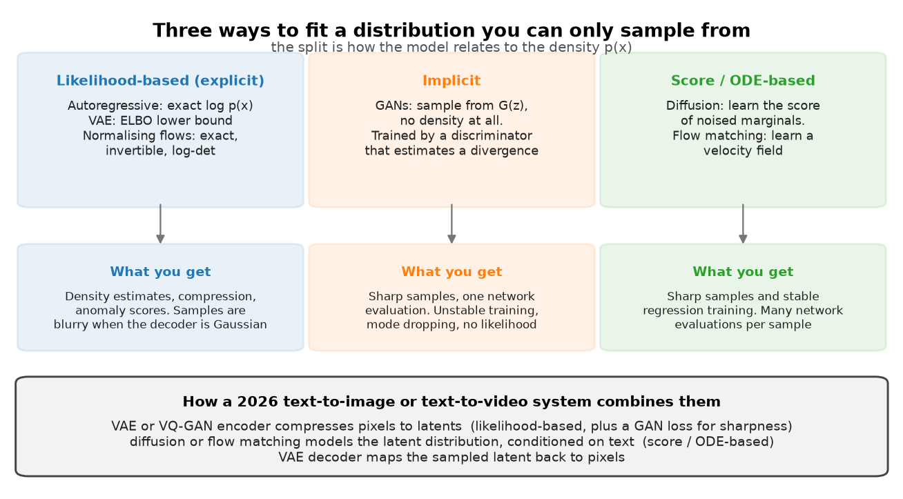 Taxonomy of generative models