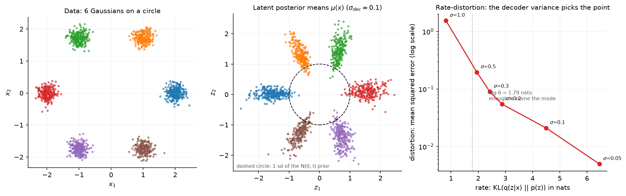 VAE latent space and the rate-distortion trade-off