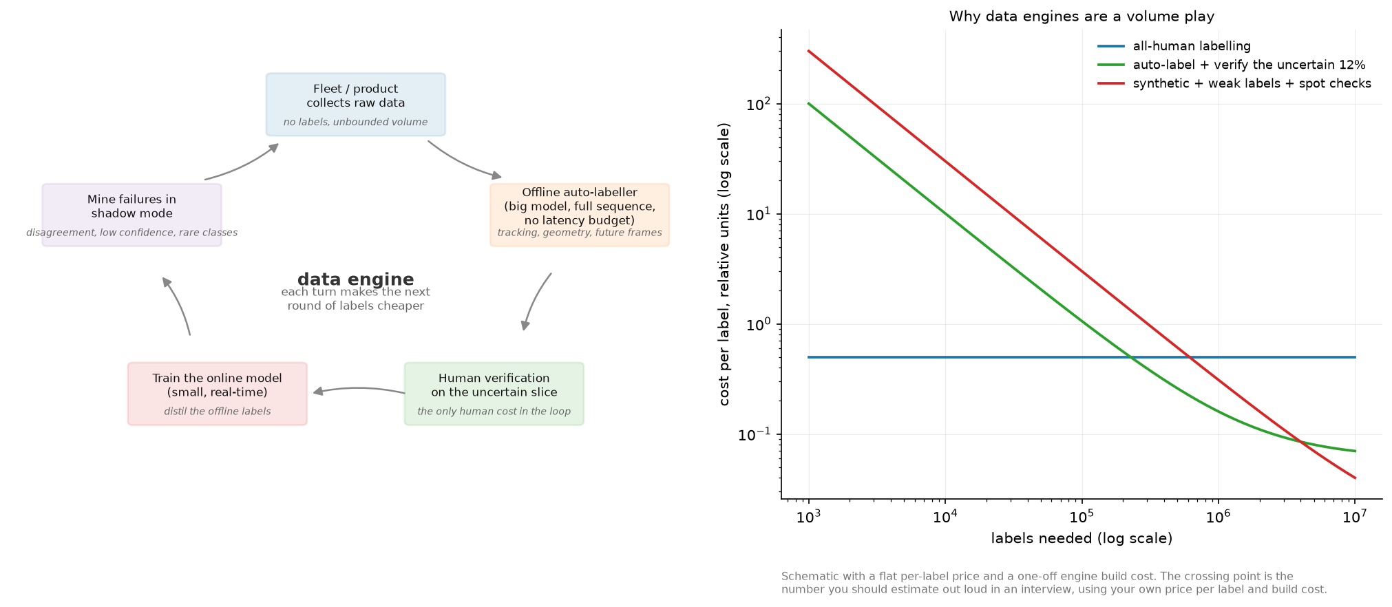 The data-engine flywheel and cost per label