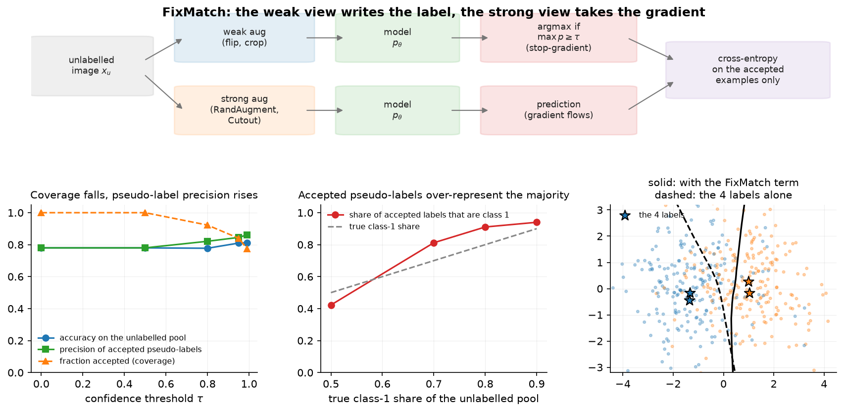 FixMatch, thresholds and confirmation bias