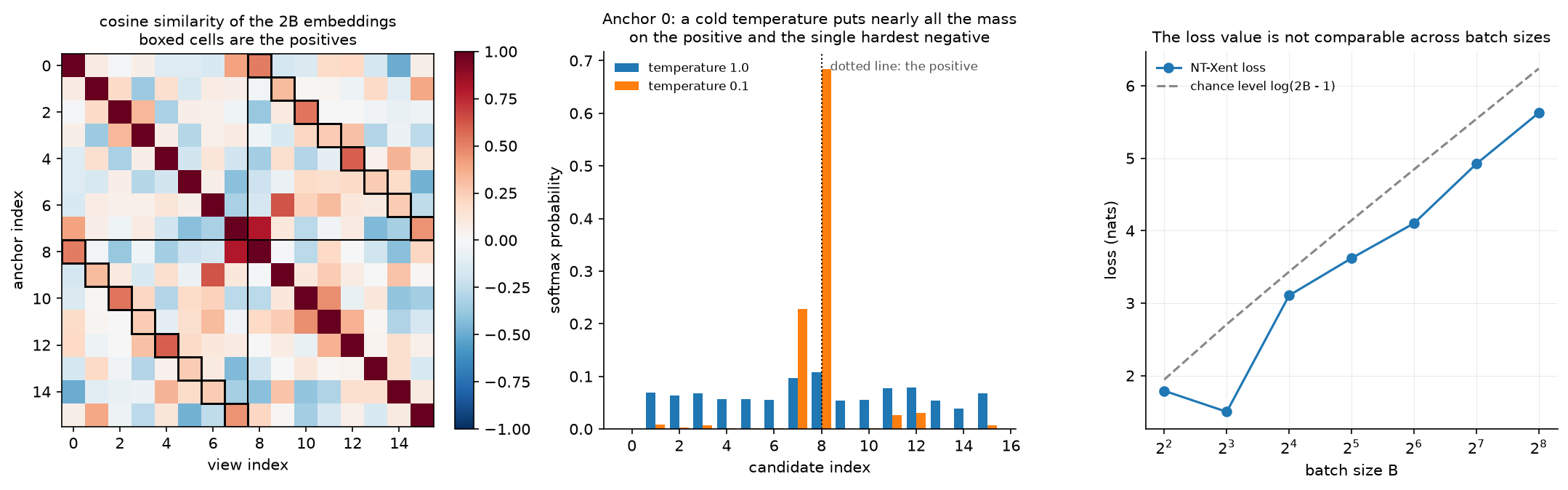 SimCLR similarity matrix and temperature