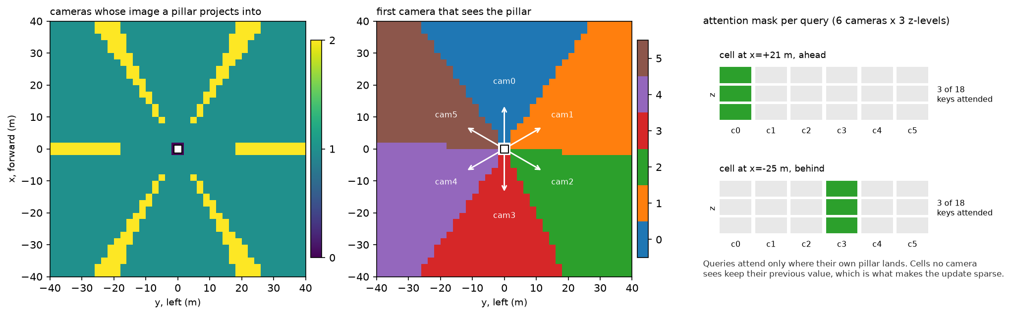 Which cameras each BEV query can see, and its attention mask