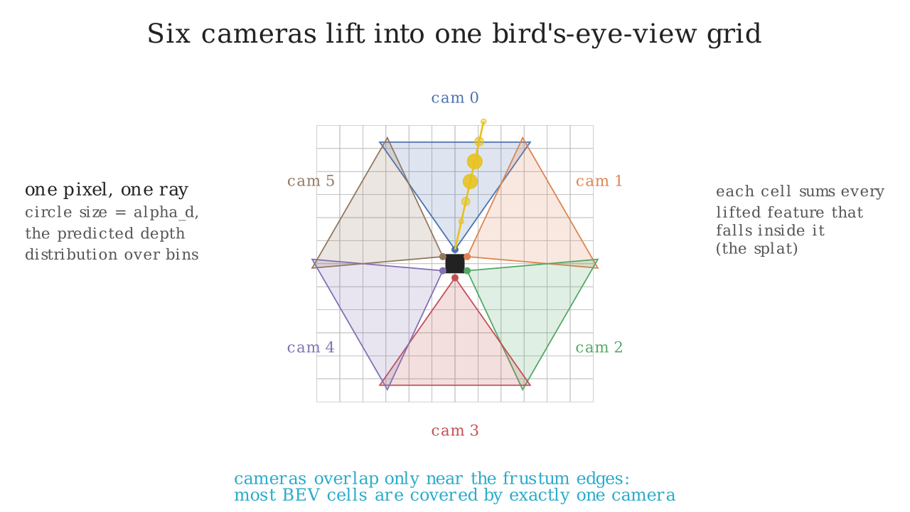 Six cameras lifting into a shared bird's-eye-view grid