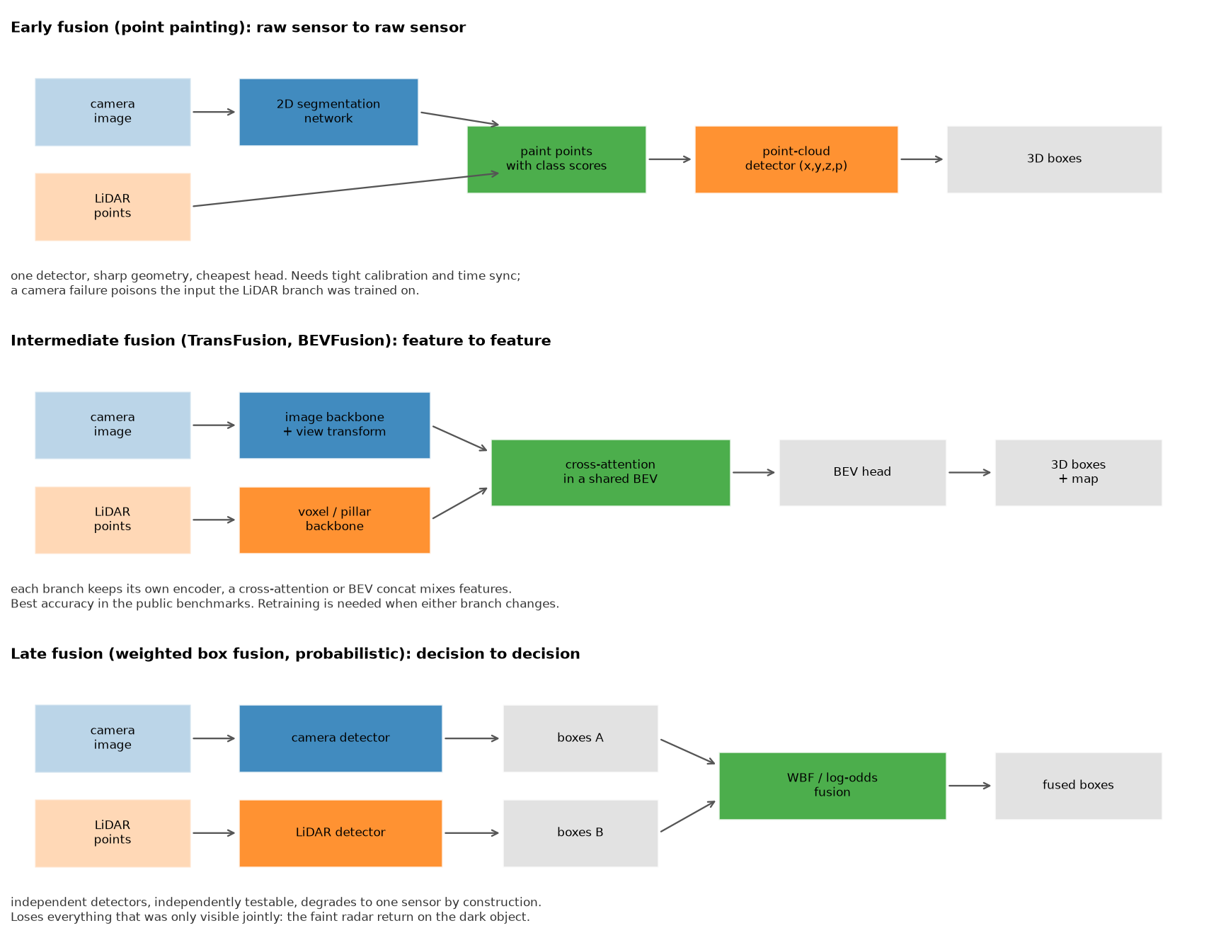 Early, intermediate and late fusion