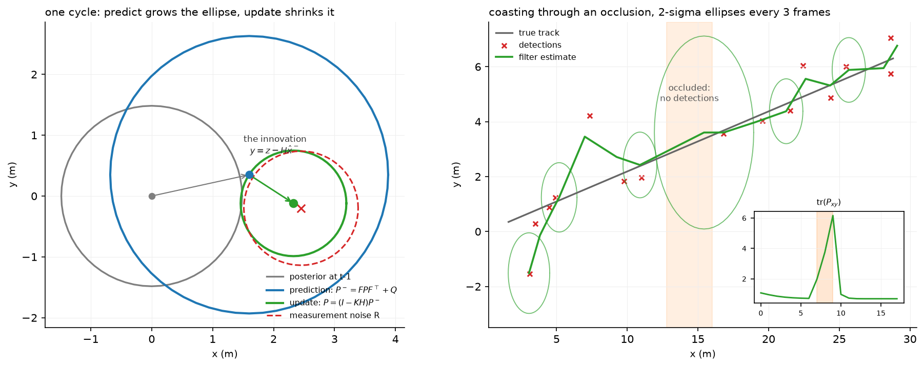 Kalman predict and update, and a track coasting through an occlusion