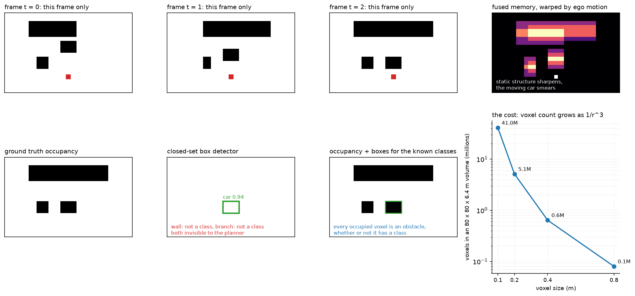 Occupancy across frames, and the contrast with boxes