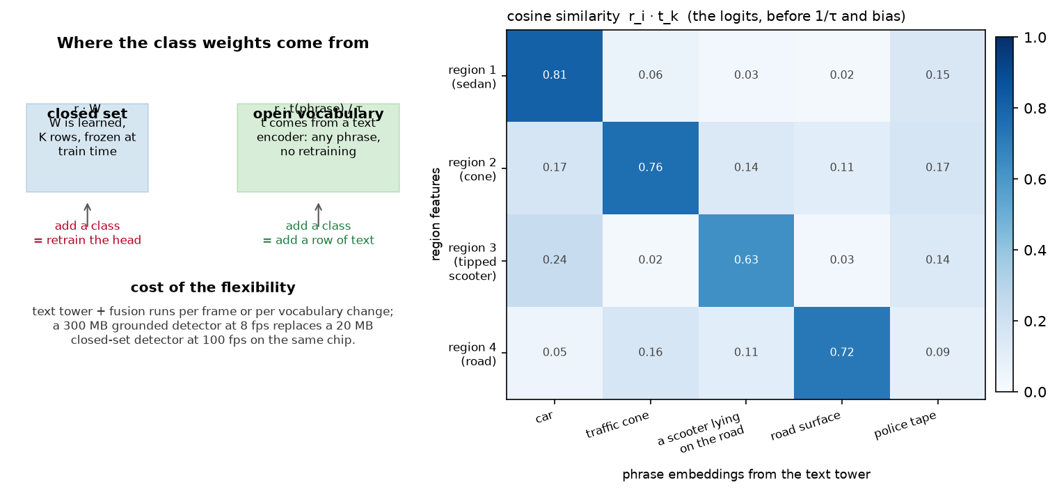 Open-vocabulary detection: the class weights come from a text encoder