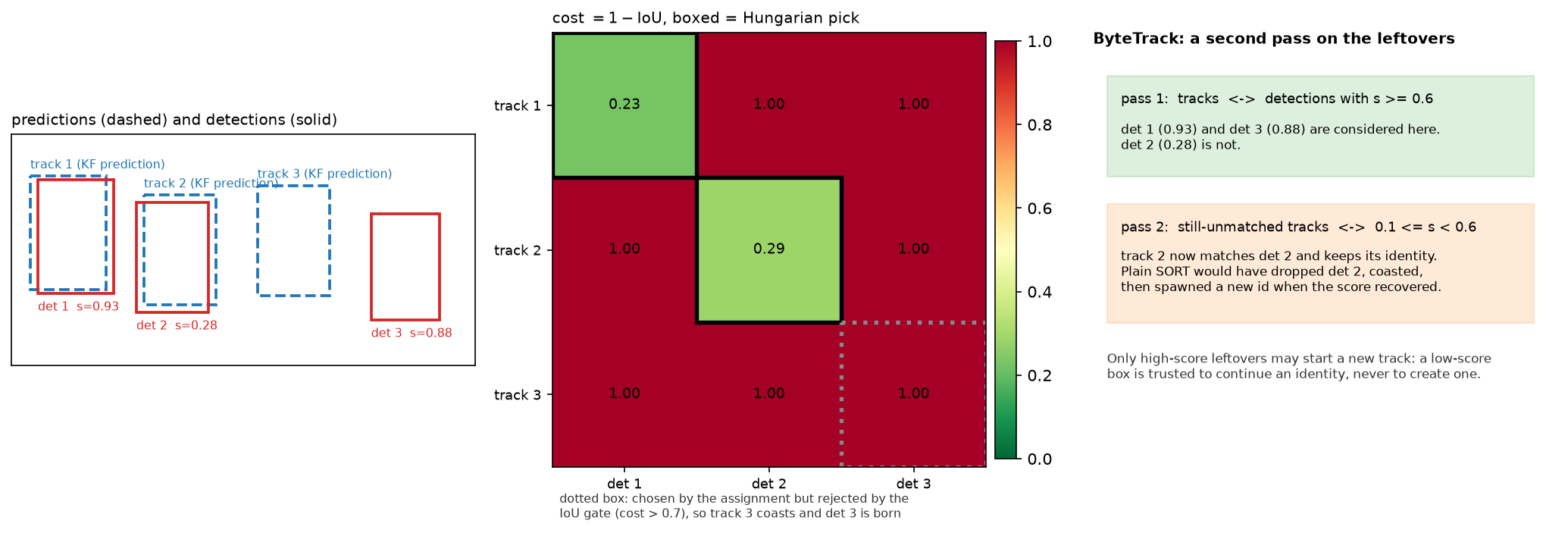 The IoU cost matrix, the Hungarian assignment, and ByteTrack's second pass