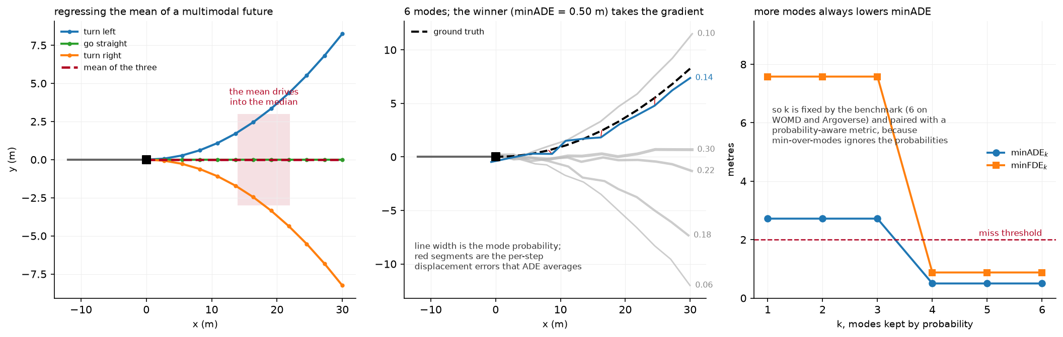 Multimodal futures, the winner-takes-all mechanism, and minADE