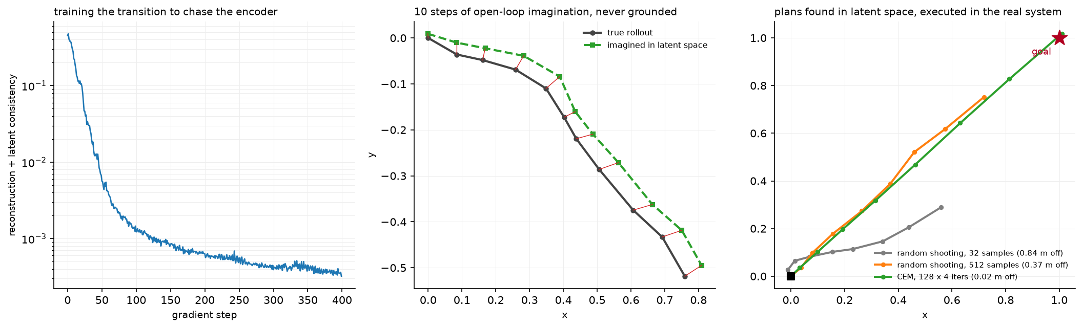 Training a latent world model, imagining a rollout, and planning inside it