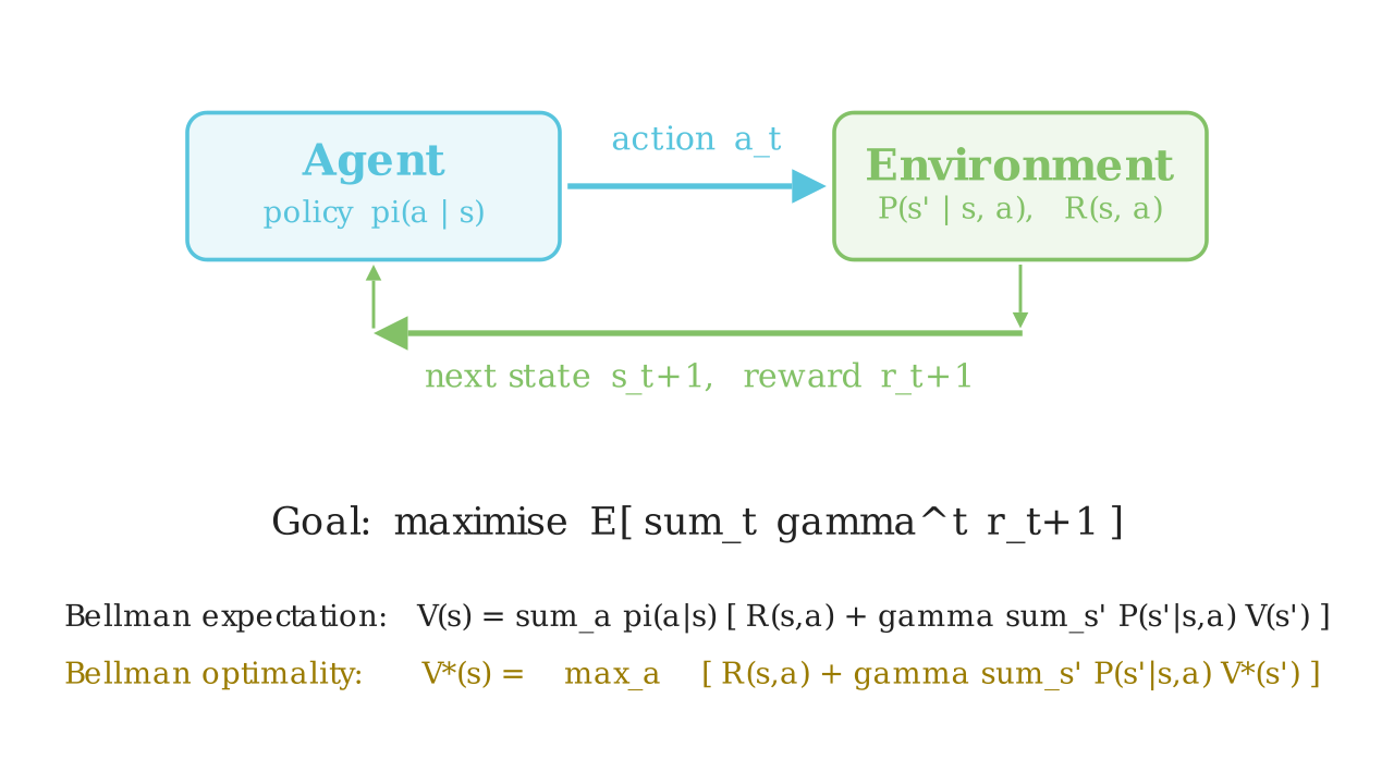 The agent-environment loop: the agent emits an action, the environment returns the next state and reward, with the two Bellman equations written underneath.