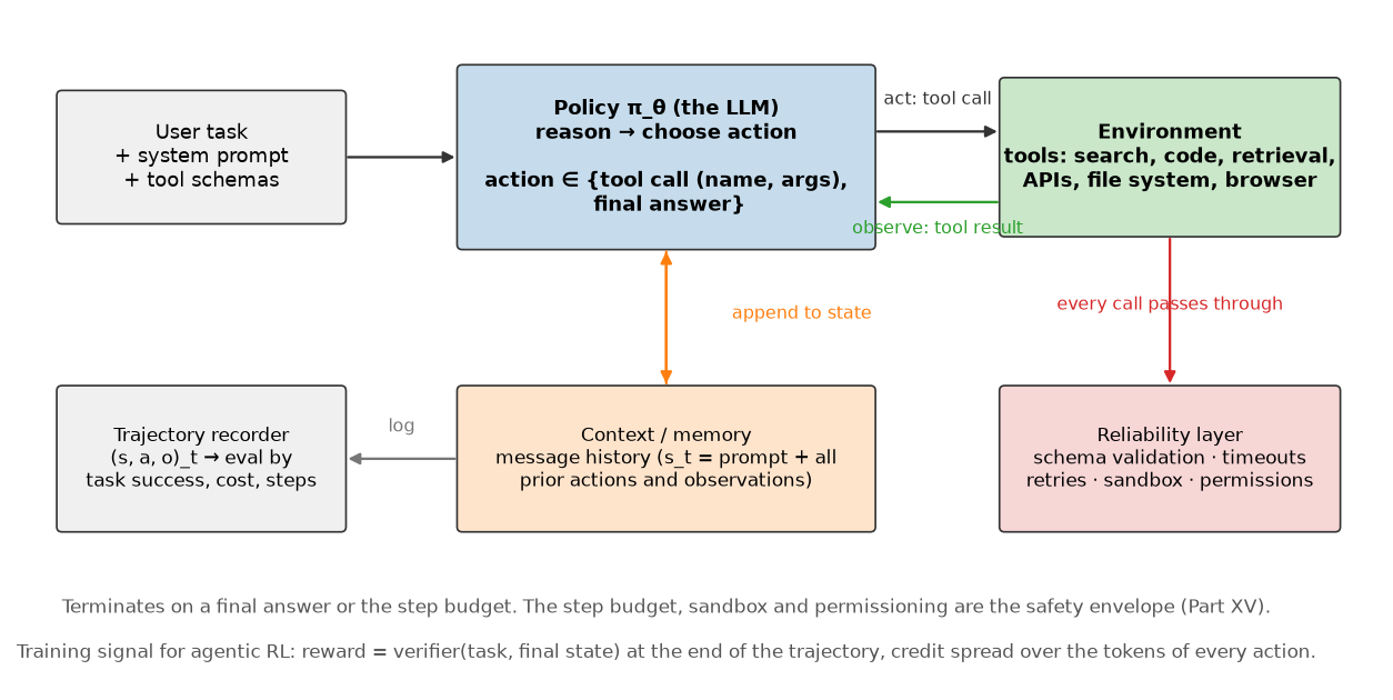 The agent loop: policy, environment tools, context and memory, the reliability layer, and the trajectory recorder feeding evaluation.