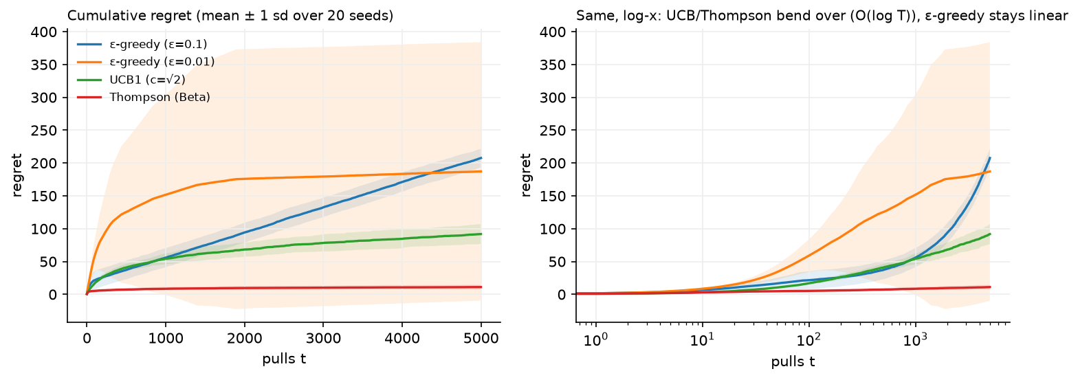 Cumulative regret for epsilon-greedy at two epsilon values, UCB1 and Thompson sampling, mean plus/minus one standard deviation over 20 seeds, on linear and log-x axes.