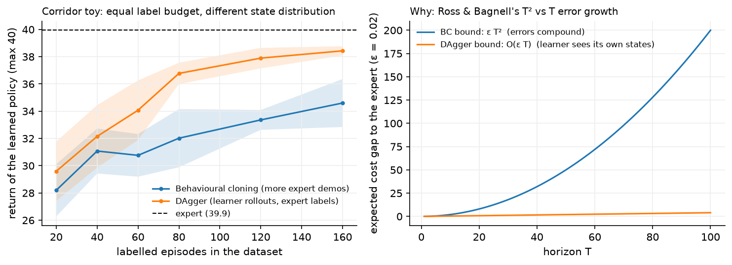 Left: return of behavioural cloning and DAgger on the corridor task as the labelled dataset grows. Right: the theoretical error growth, epsilon T squared for BC against order epsilon T for DAgger.