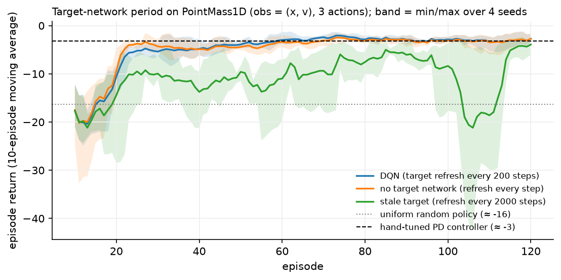 Learning curves on PointMass1D for three target-network refresh periods (200 steps, 1 step, 2000 steps), four seeds each, against the random-policy and hand-tuned-controller reference lines.