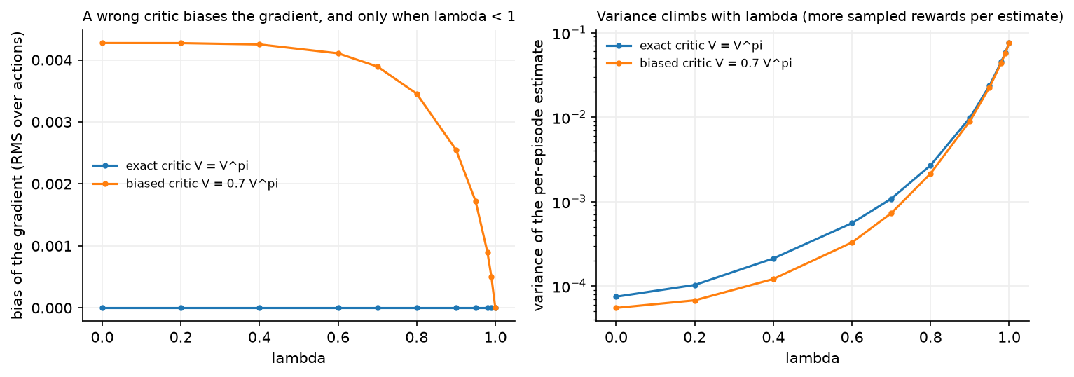 Bias and variance of the GAE advantage at the start state as lambda varies, with an exact critic and with a deliberately biased critic.