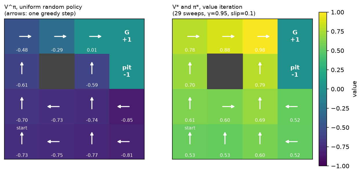 Left: the value of the uniform random policy on the gridworld. Right: the optimal values and policy from value iteration, shown as a heatmap with an arrow per cell.