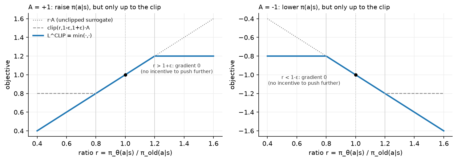 The PPO clipped objective as a function of the probability ratio, for positive and negative advantage, showing where the gradient is flat.