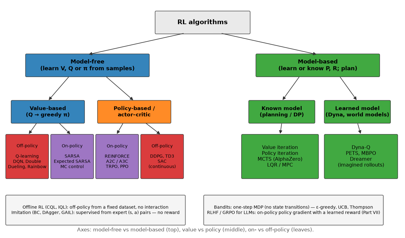 Taxonomy of RL algorithms: model-free vs model-based, value-based vs policy-based, on-policy vs off-policy