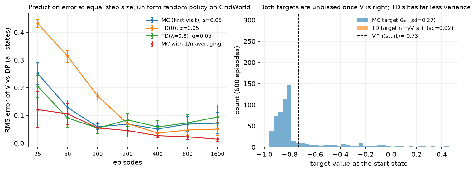 Left: RMS error of constant-step MC, TD(0), TD(lambda) and 1/n-averaged MC against the DP solution as episodes accumulate. Right: histograms of the MC and TD targets at the start state, showing the variance gap.