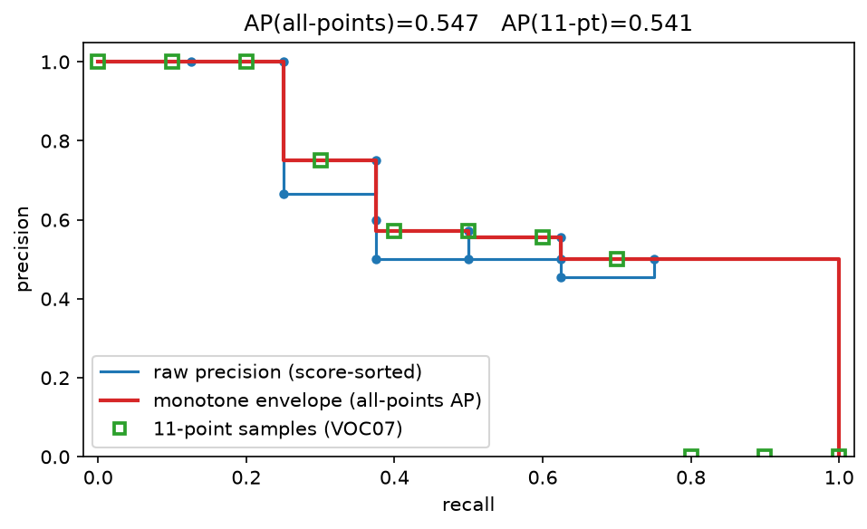 AP interpolation