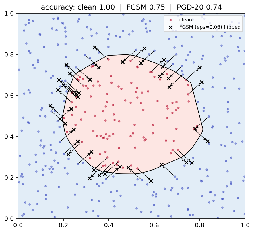 FGSM on a tiny classifier