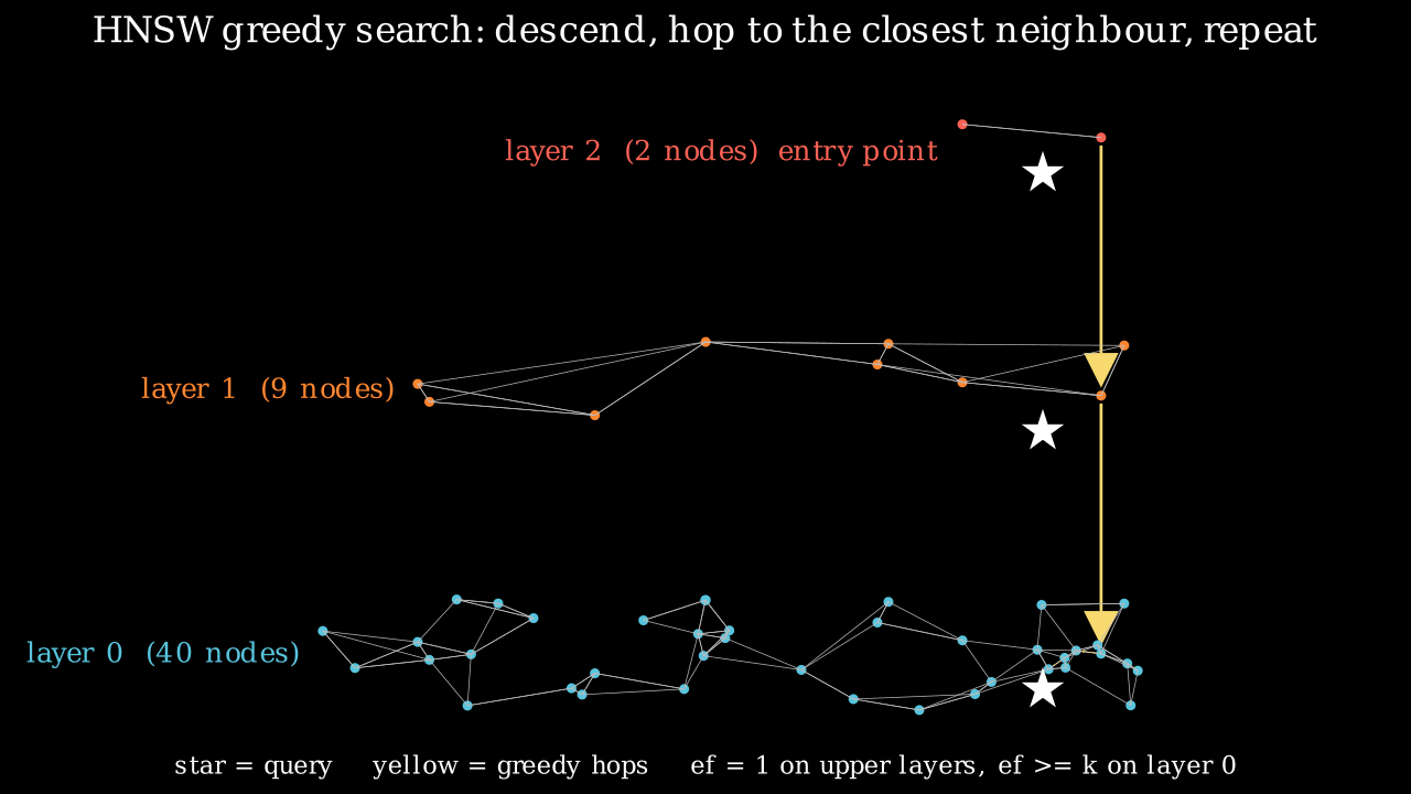 HNSW greedy search still