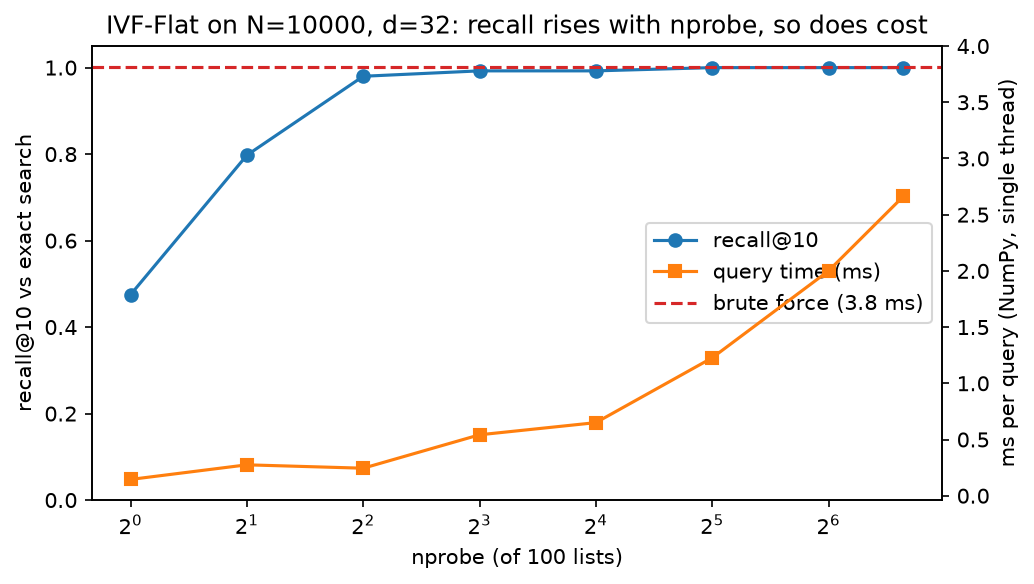 IVF recall and latency vs nprobe