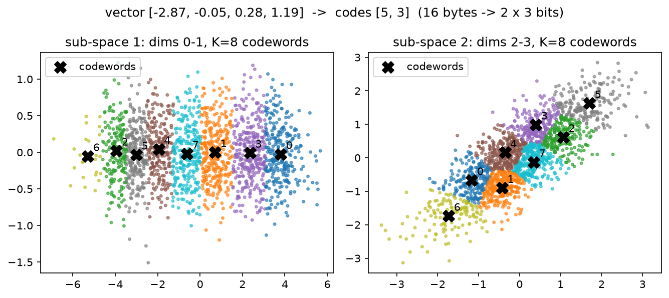 PQ codebooks