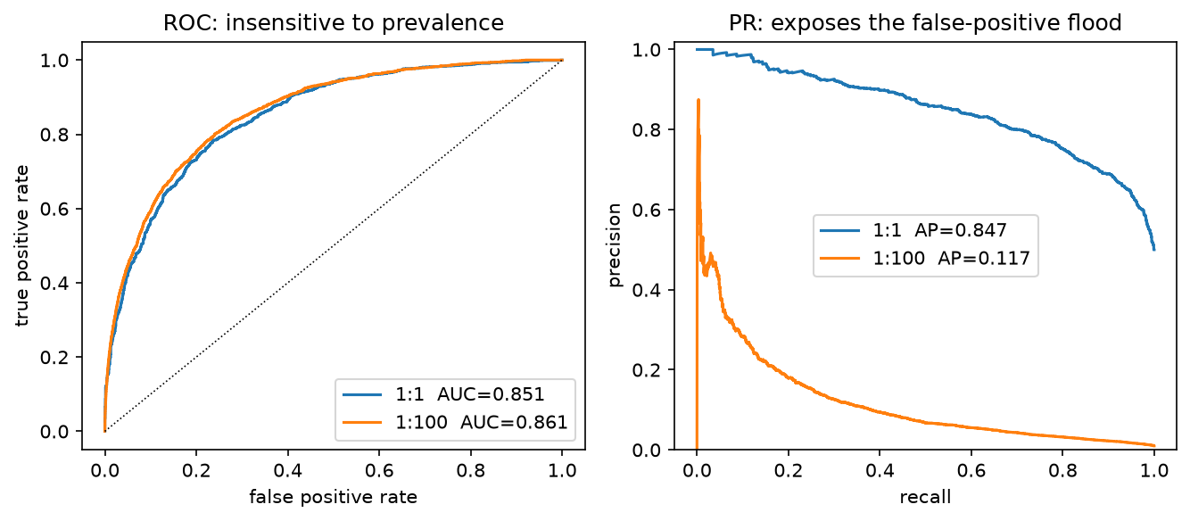 PR vs ROC under imbalance