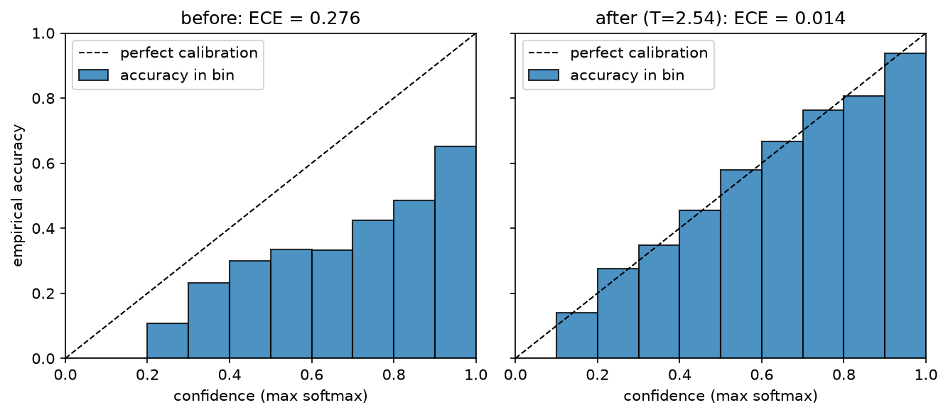 Reliability diagram before and after temperature scaling