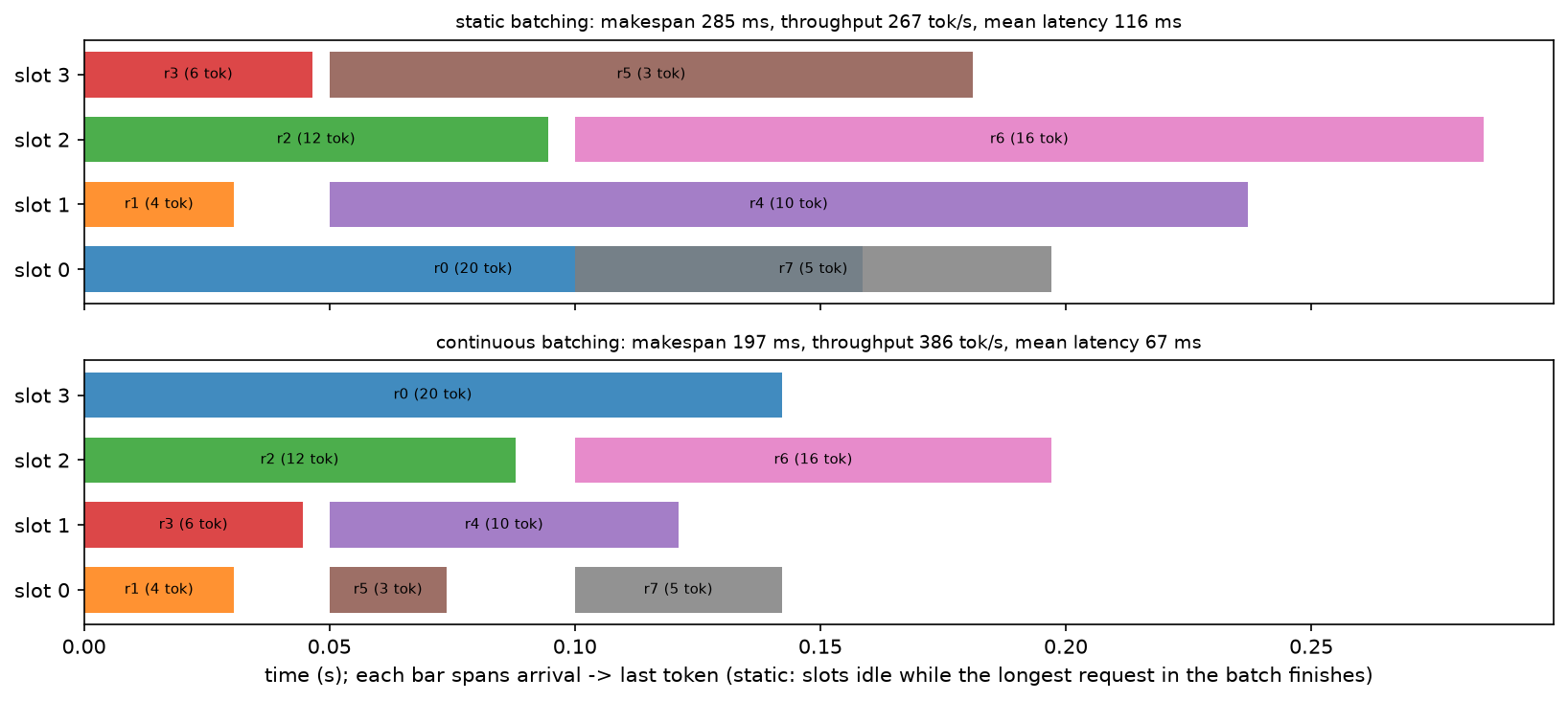 Static vs continuous batching timeline