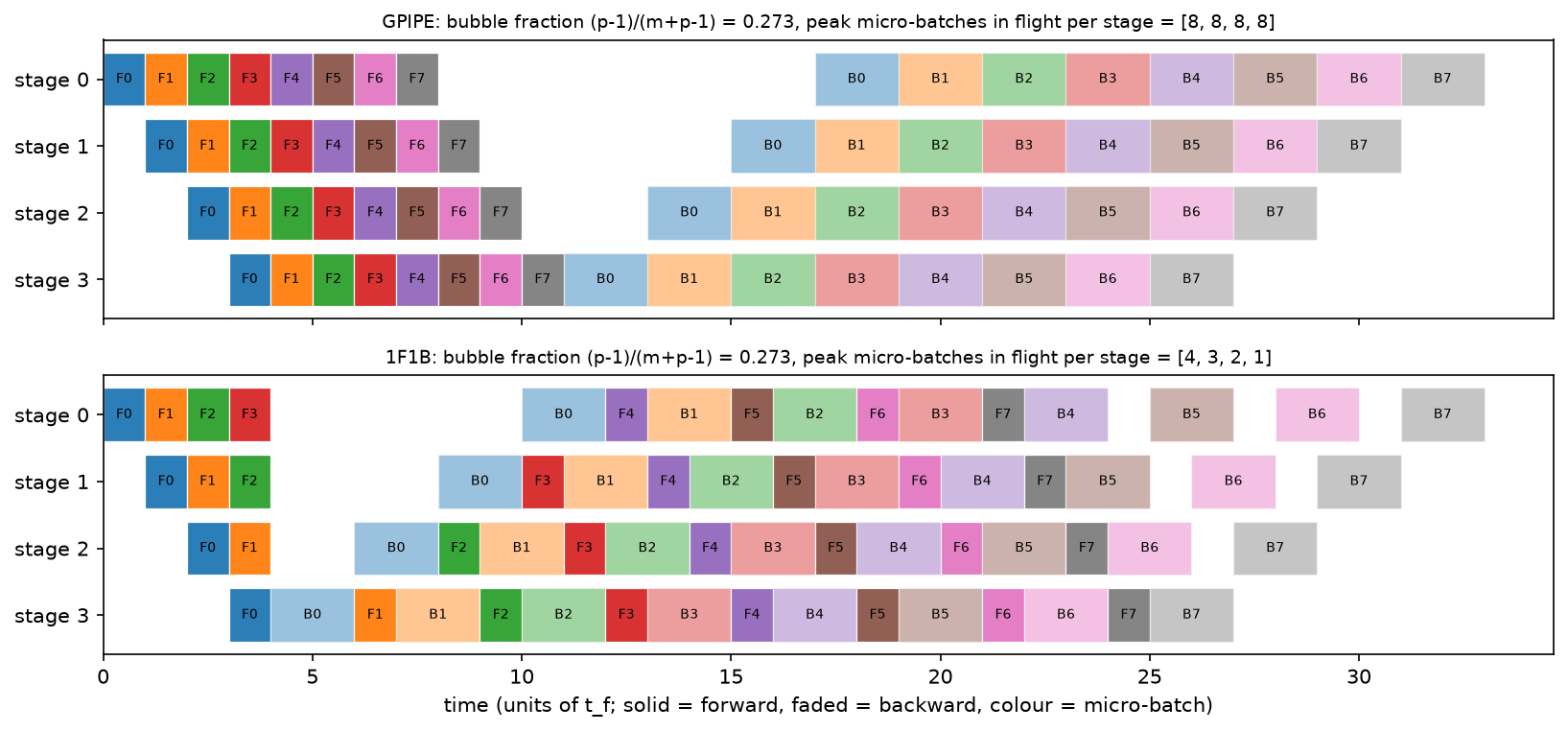 GPipe vs 1F1B schedule
