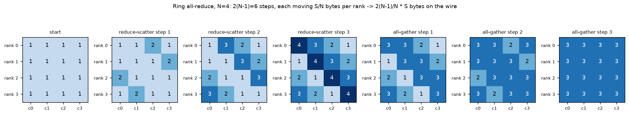 Ring all-reduce on four ranks