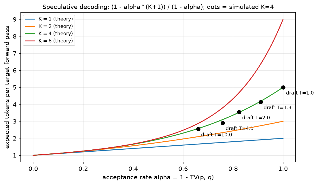 Speculative decoding acceptance