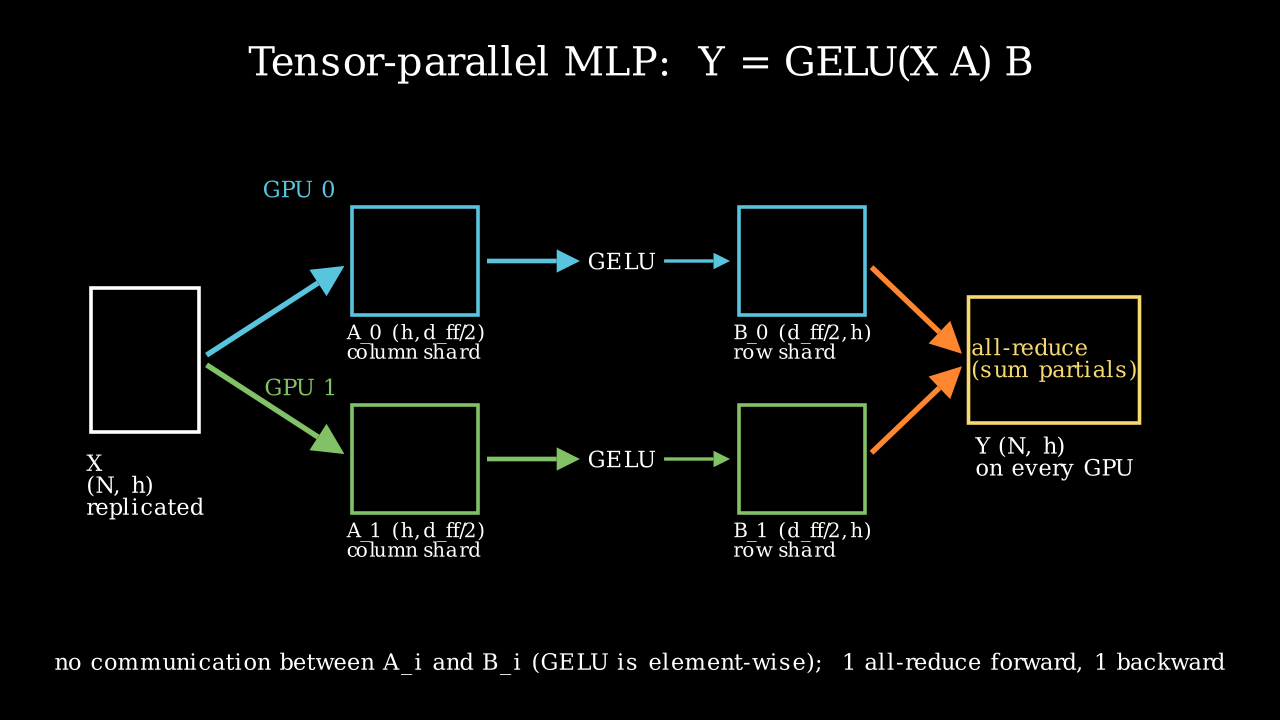 Tensor-parallel MLP