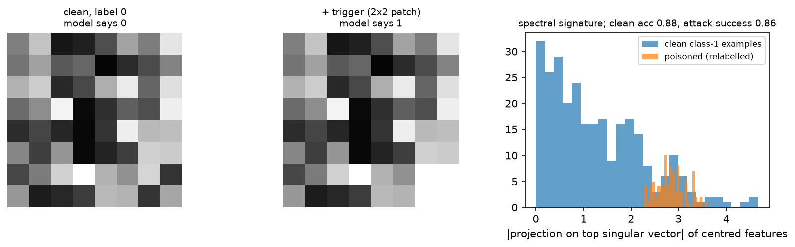 Backdoor trigger and spectral signature